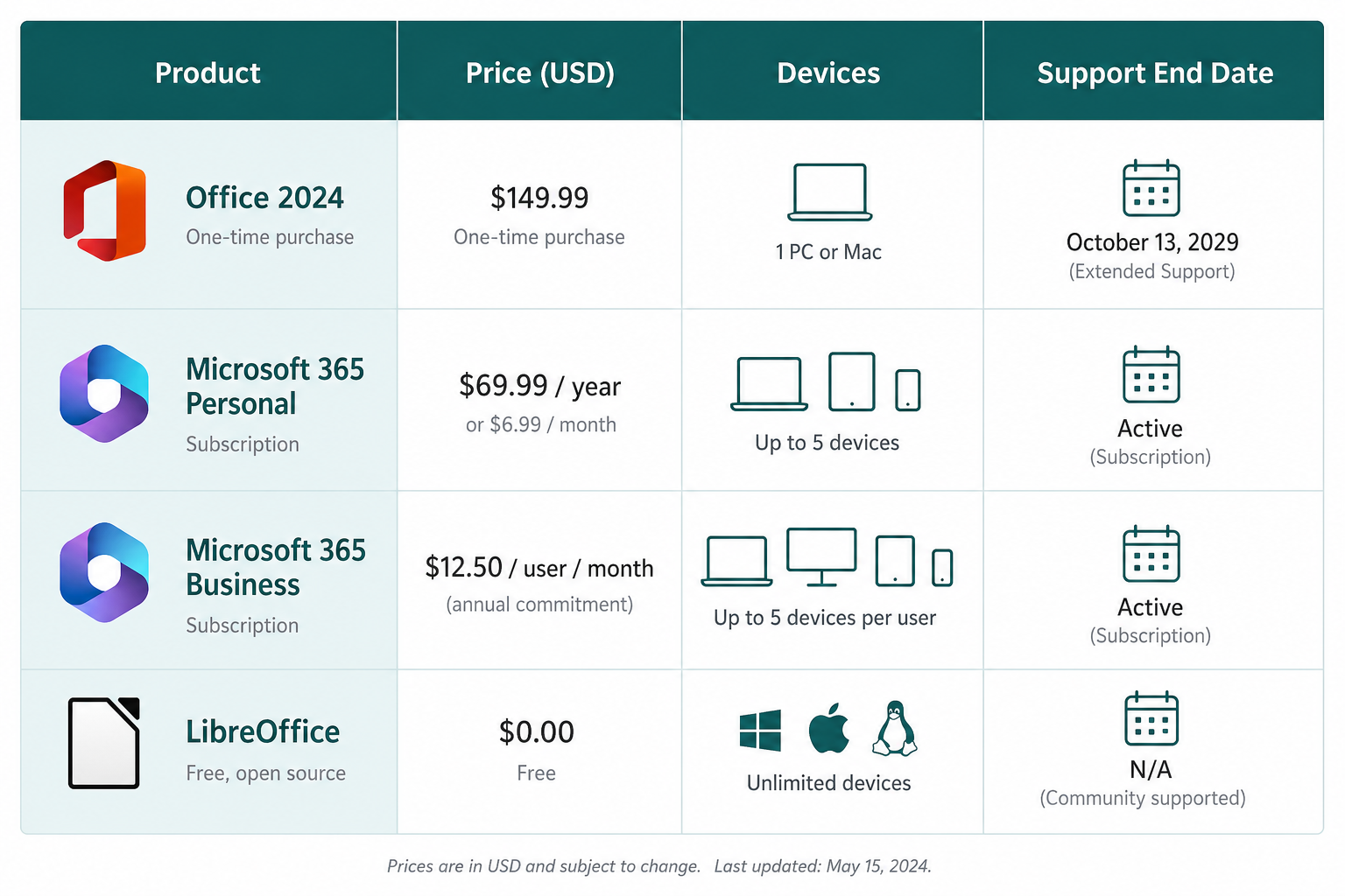 A clean comparison table graphic with four rows for Office 2024, Microsoft 365 Personal, Microsoft 365 Business, and LibreOffice, showing price, device count, and support end date columns. Muted teal and white colour scheme, business-friendly layout.