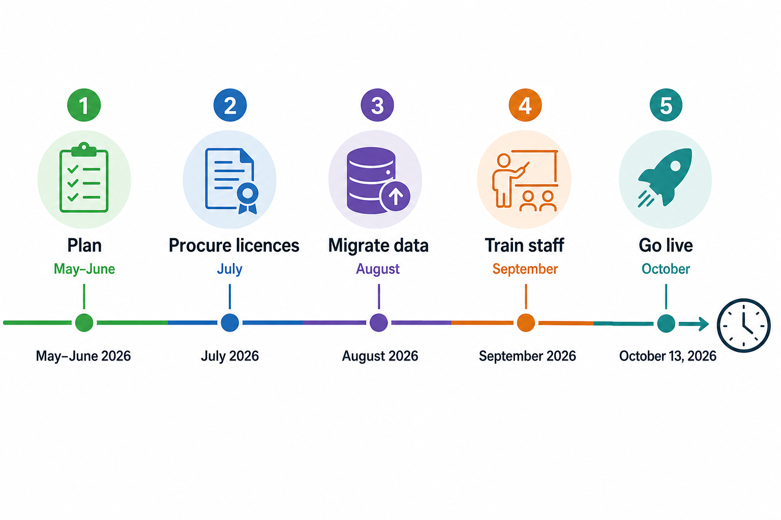 A timeline graphic running from May 2026 to October 13 2026, marked with milestone steps: Plan (May-June), Procure licences (July), Migrate data (August), Train staff (September), Go live (October). Clean horizontal layout with numbered steps and a clock icon at the end.