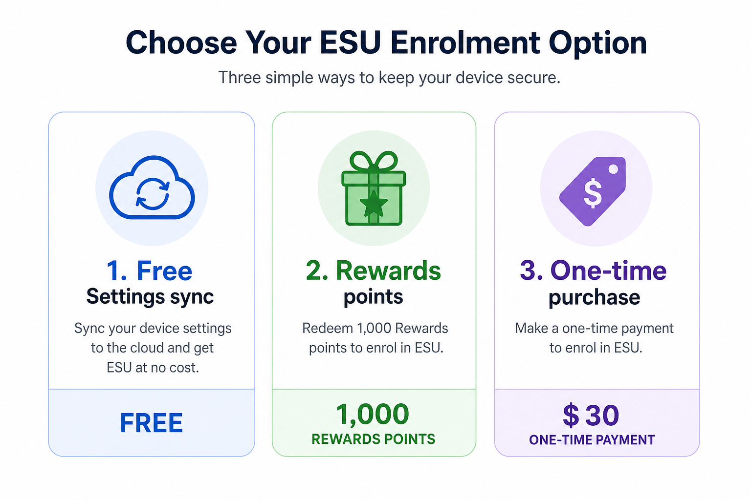 A clean infographic showing three ESU enrolment options after Windows 10 ESU deadline: free Settings sync, 1000 Rewards points, and a $30 one-time purchase tile layout on a white background