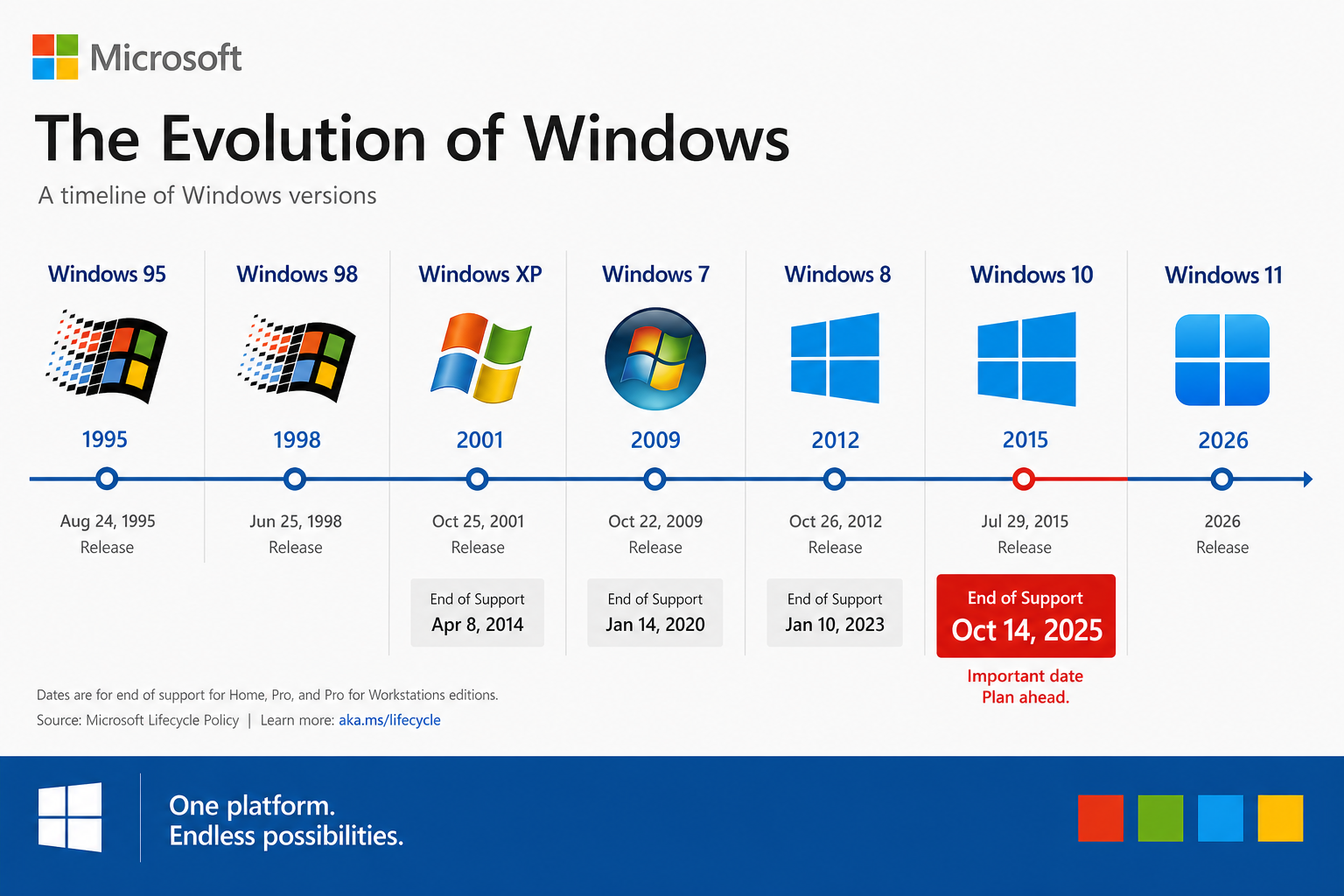An infographic showing a timeline of Windows versions ending with Windows 11 in 2026, with Windows 1 An infographic showing a timeline of Windows versions ending with Windows 11 in 2026, with Windows 10 end-of-support date highlighted in red, clean flat design with Microsoft brand colours