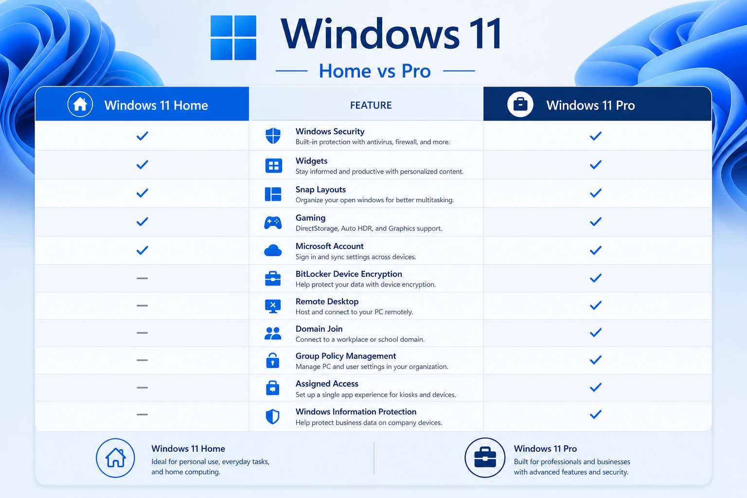 A side-by-side comparison graphic of Windows 11 Home vs Pro edition feature lists, clean modern UI d A side-by-side comparison graphic of Windows 11 Home vs Pro edition feature lists, clean modern UI design with blue and white colour scheme, clear readable typography