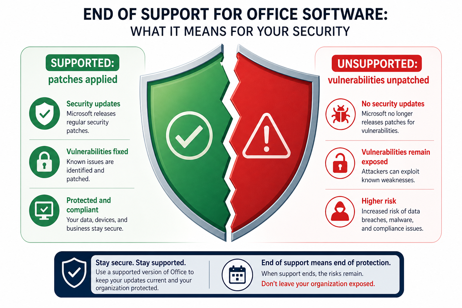 An infographic showing a shield icon splitting in two - the left half labelled Supported: patches applied in green, the right half labelled Unsupported: vulnerabilities unpatched in red, representing Office 2021 End of Support means for Office software security.