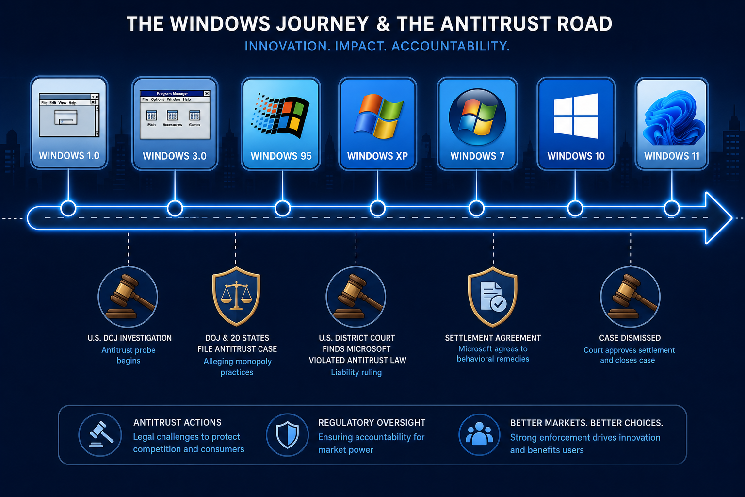 Timeline showing Windows bundling history from 1985 to 2025 across PC era