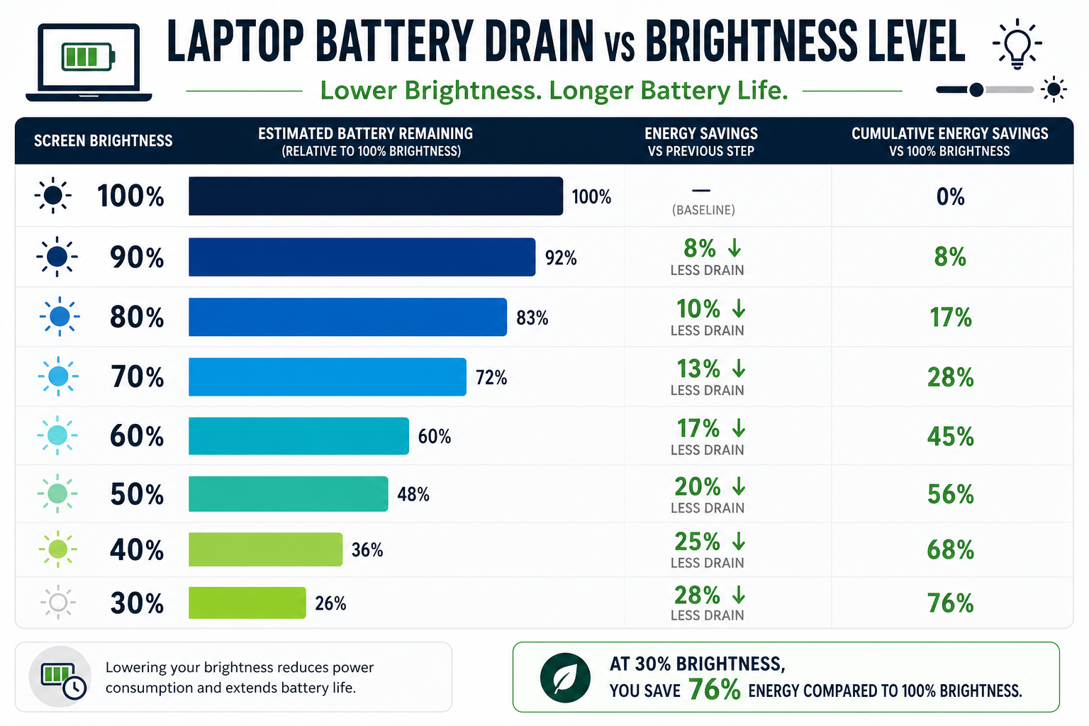 Chart showing screen brightness battery drain comparison across five brightness levels