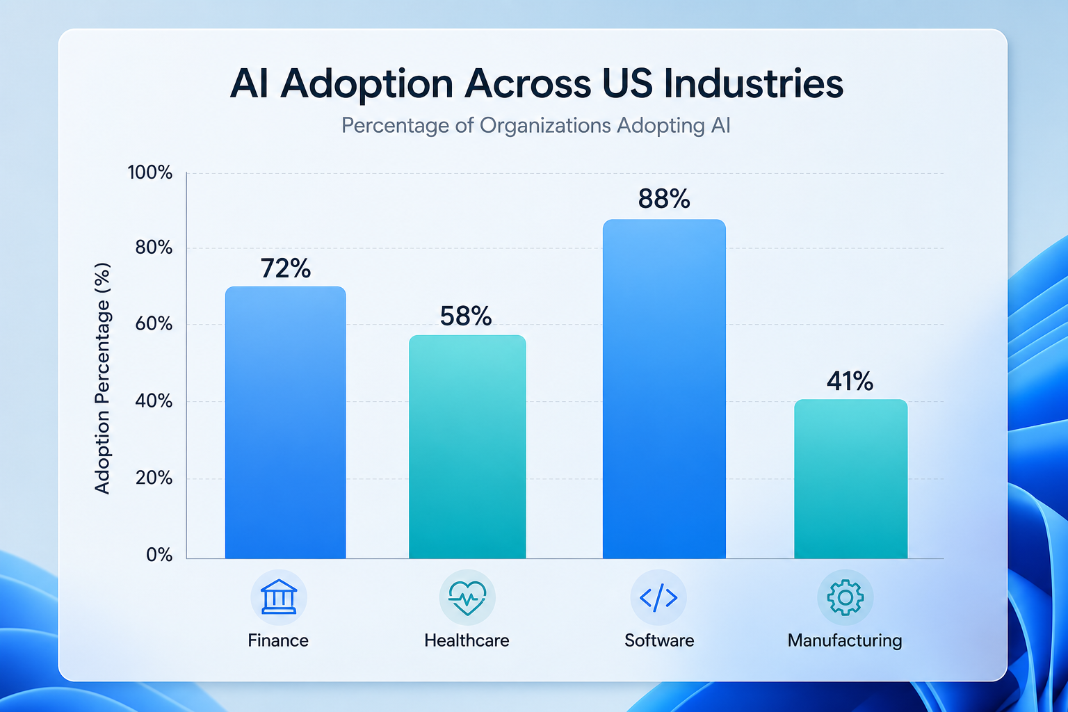 Bar chart comparing AI adoption trends 2026 across major US industries