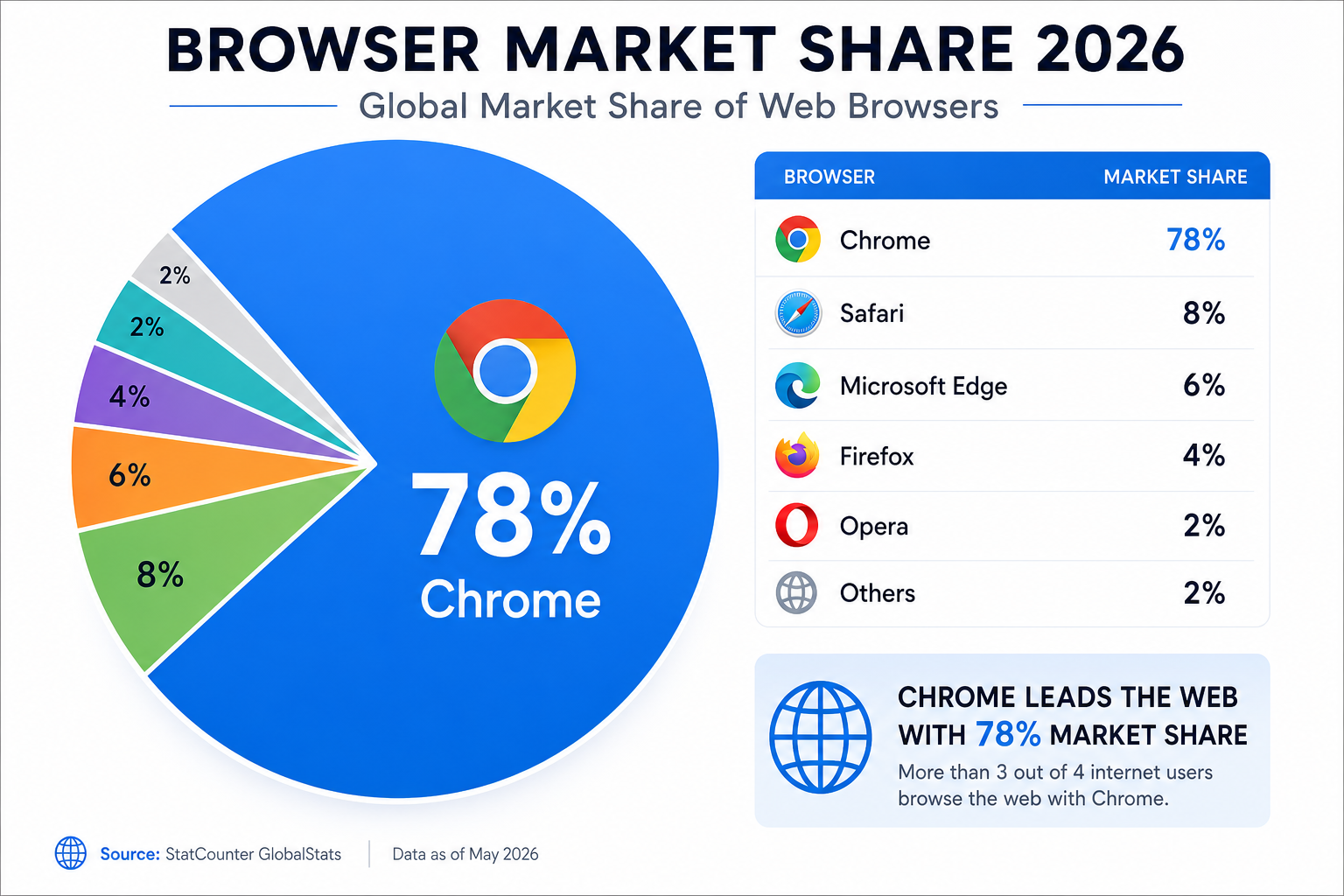 Chrome browser market share 78 percent making Chrome update now essential
