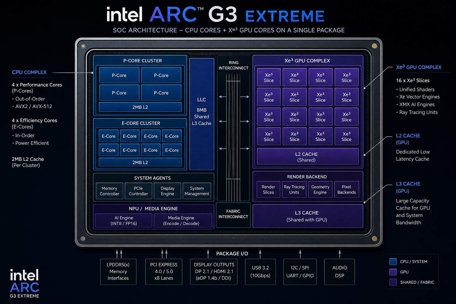 Intel Arc G3 Extreme SoC layout diagram showing Xe3 GPU cores
