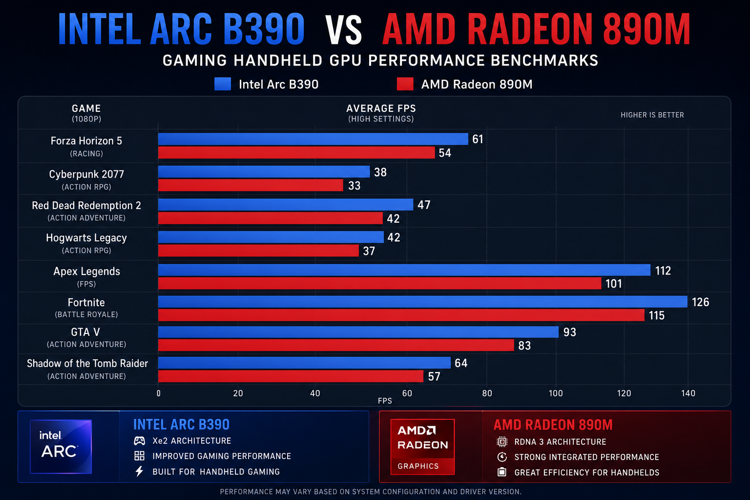 Windows gaming handheld Arc chip versus AMD Radeon 890M GPU performance chart
