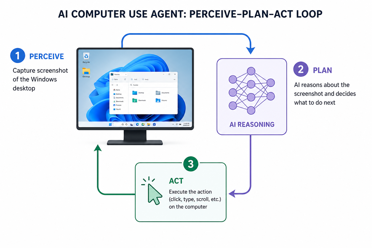 AI computer use agent perceive plan act loop diagram on Windows PC