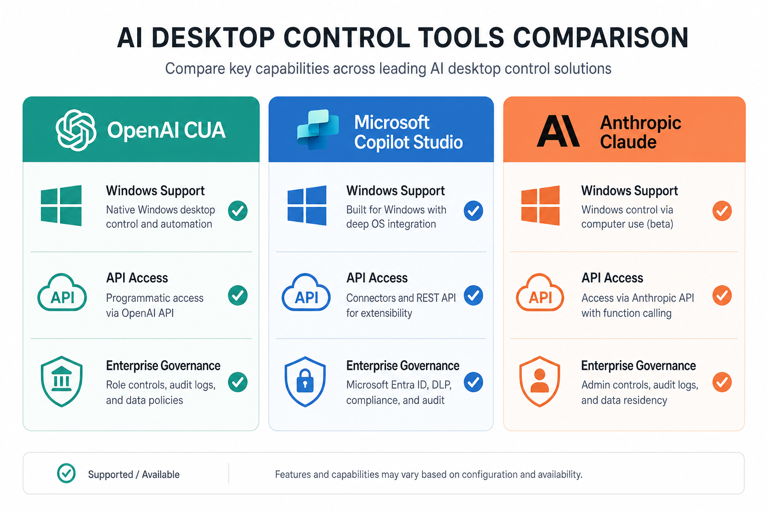 OpenAI computer use Windows support compared to Copilot Studio and Claude