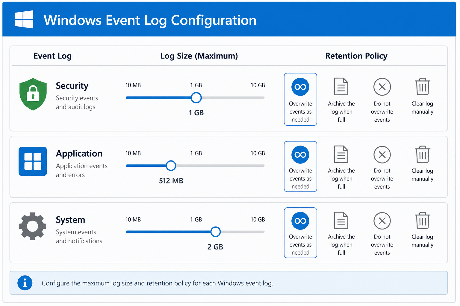 Windows event log configuration diagram showing retention size and overwrite settings