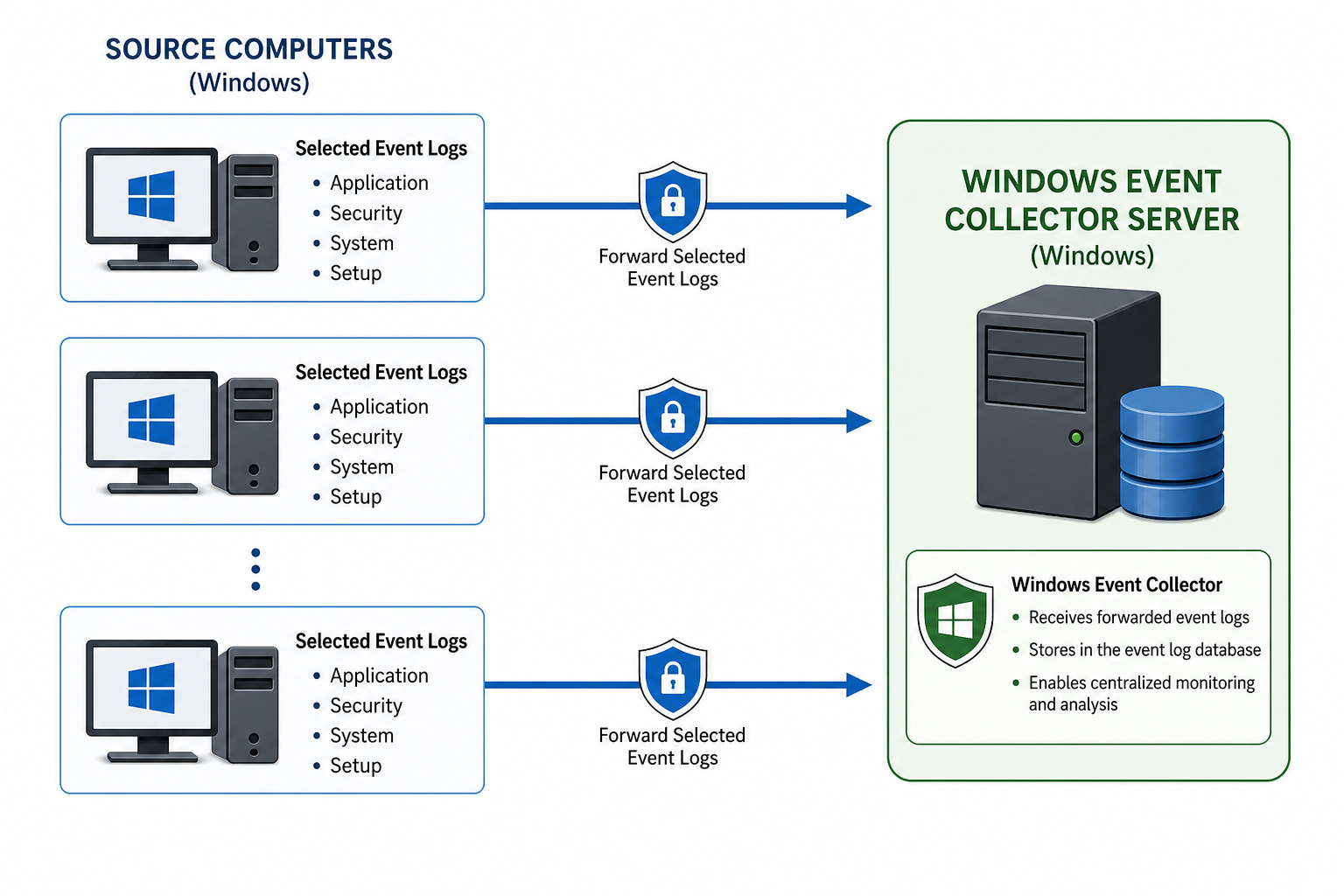 Windows Event Forwarding architecture diagram for centralised event log optimisation