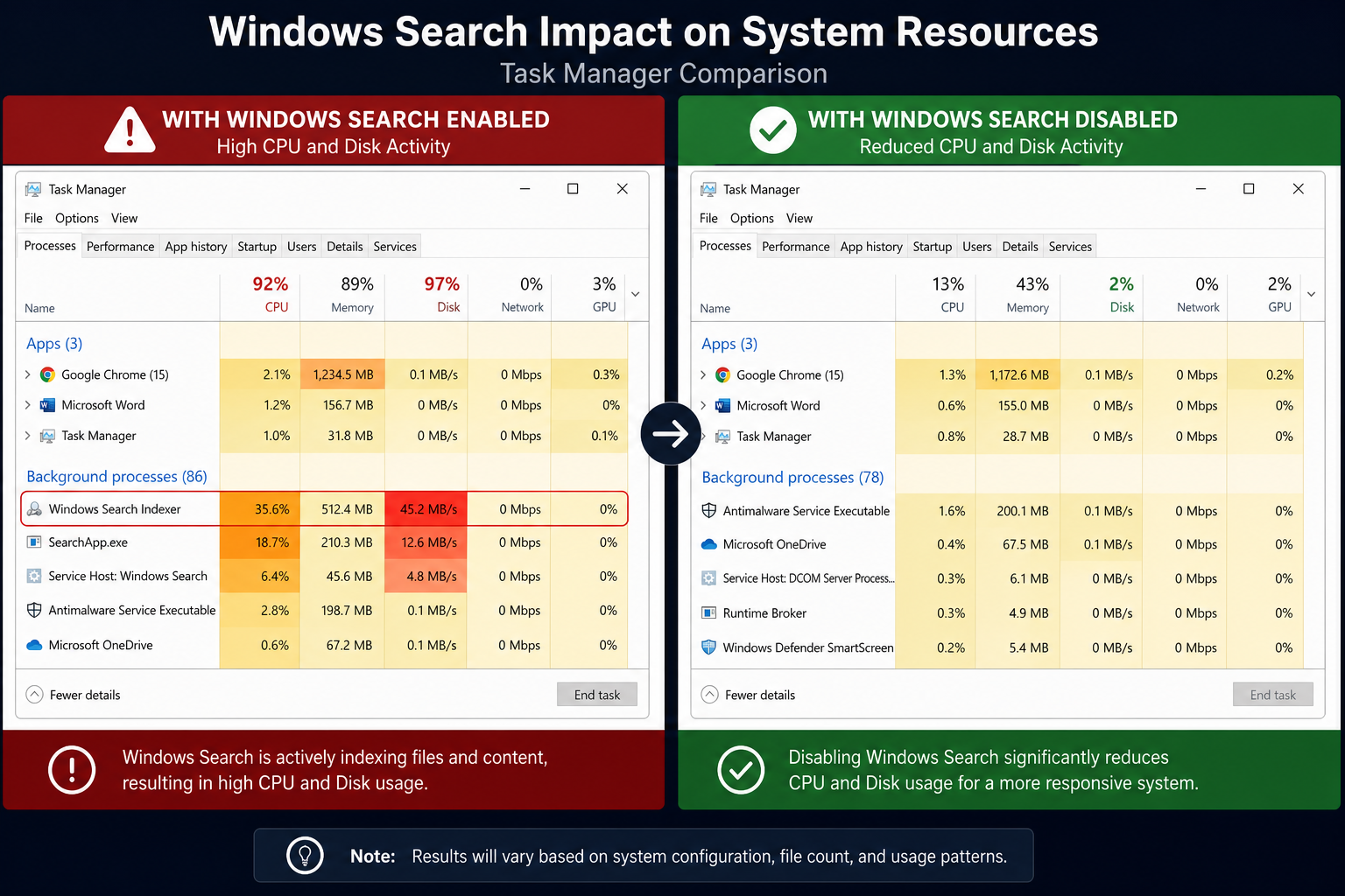 Task Manager showing reduced CPU usage after disabling Windows Search background service