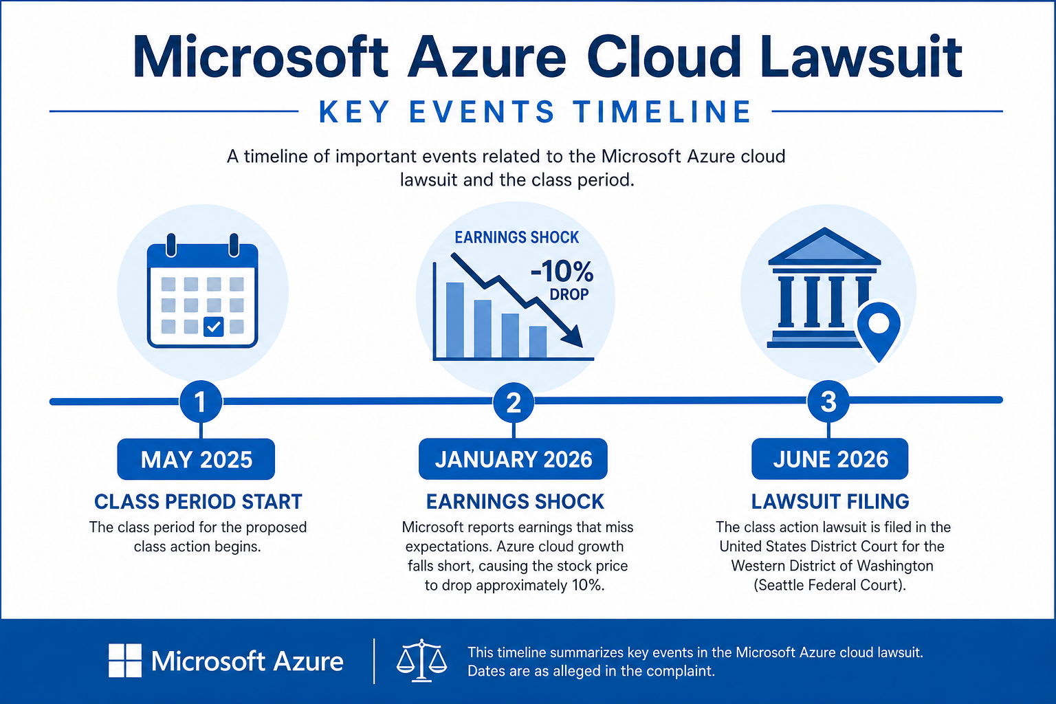 Timeline of the Microsoft 365 shareholder lawsuit key events in 2025 and 2026