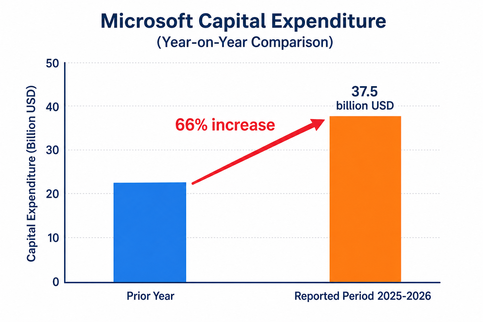 Bar chart illustrating Microsoft AI spending capital expenditure rising 66 percent year-on-year