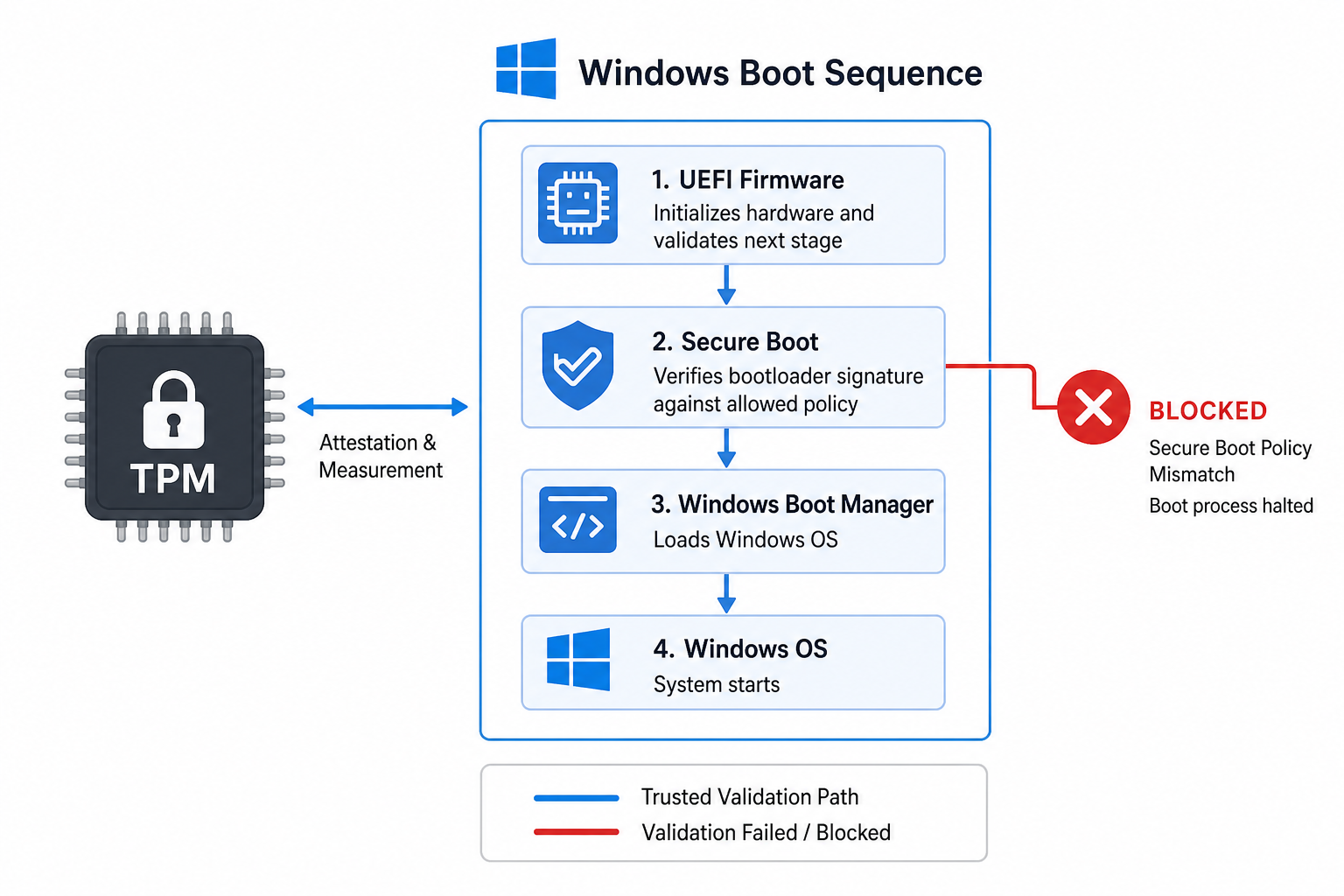 Diagram showing TPM chip causing Windows 11 BitLocker boot issues after update