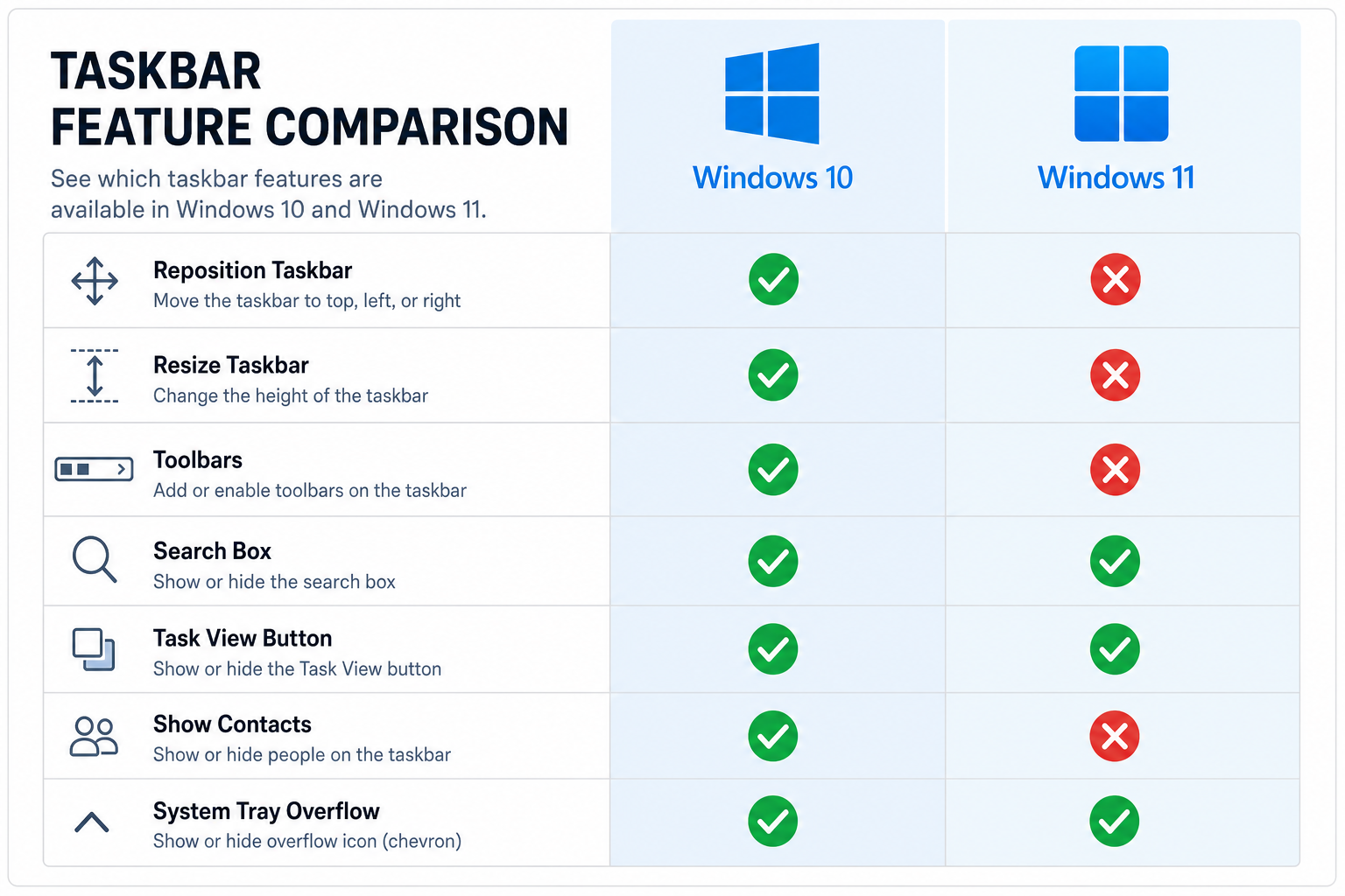Windows 10 vs Windows 11 taskbar feature comparison checklist graphic
