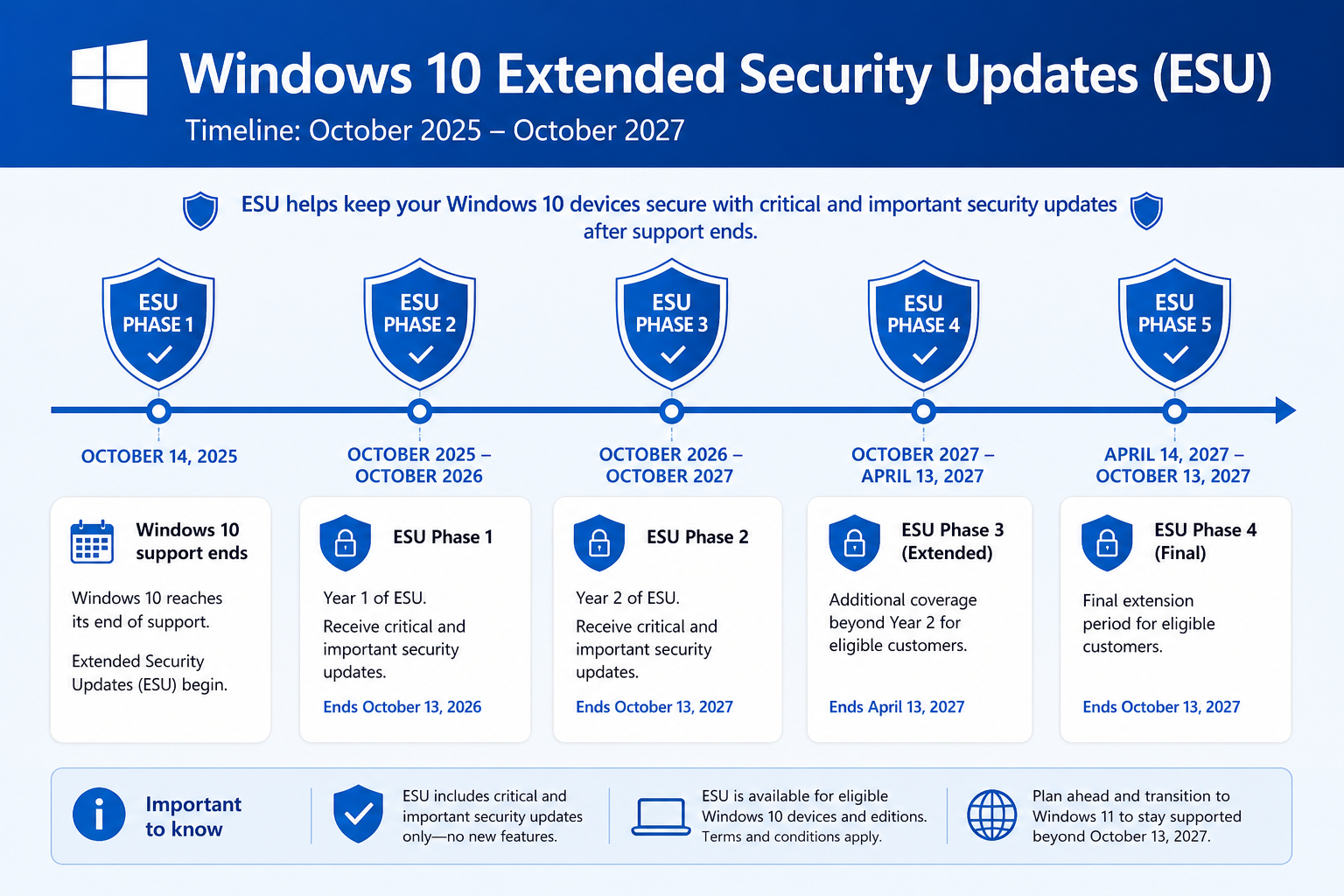 Windows 10 ESU 2027 timeline infographic showing extended security update milestones