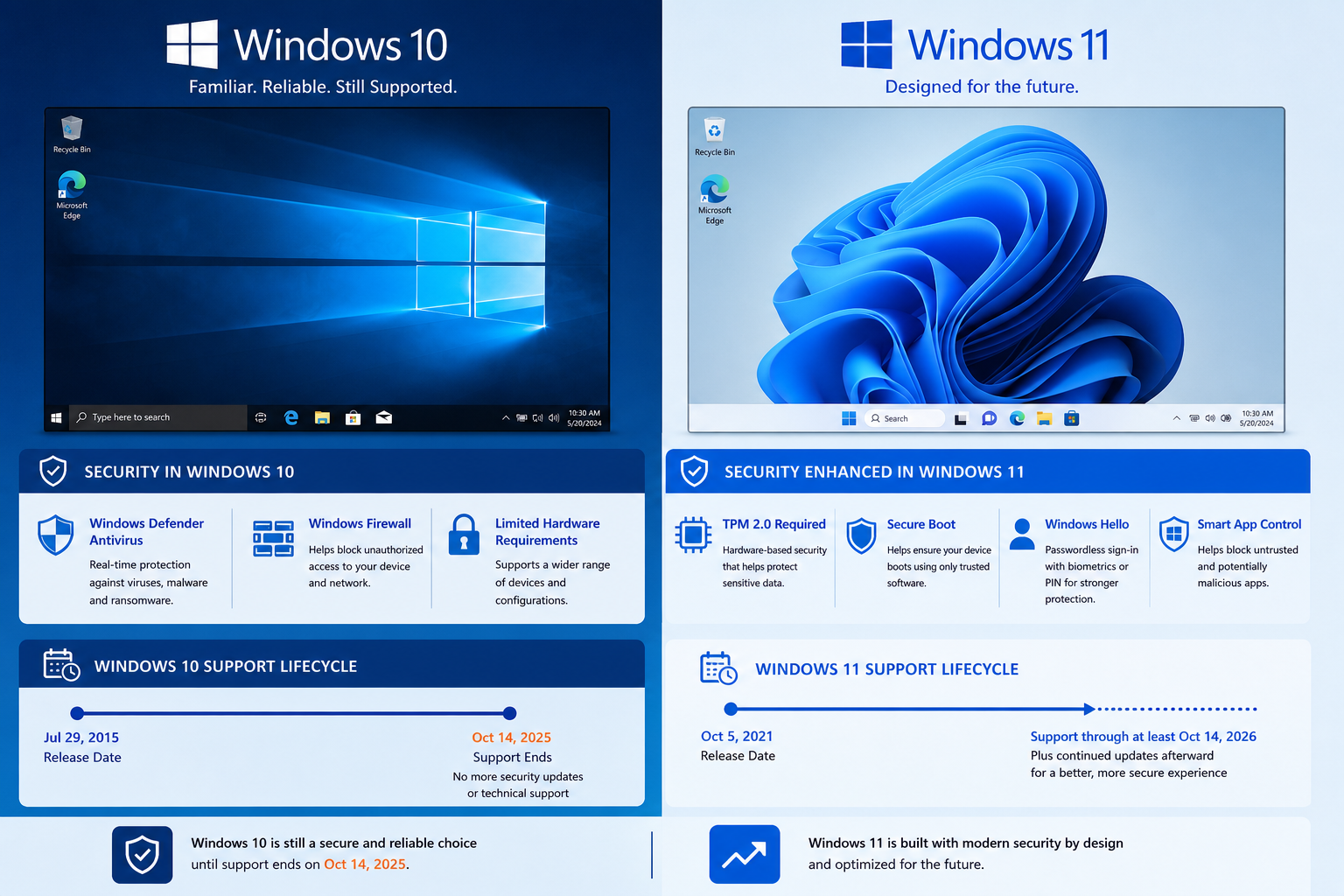 Windows 10 end of support compared with Windows 11 security and lifecycle improvements