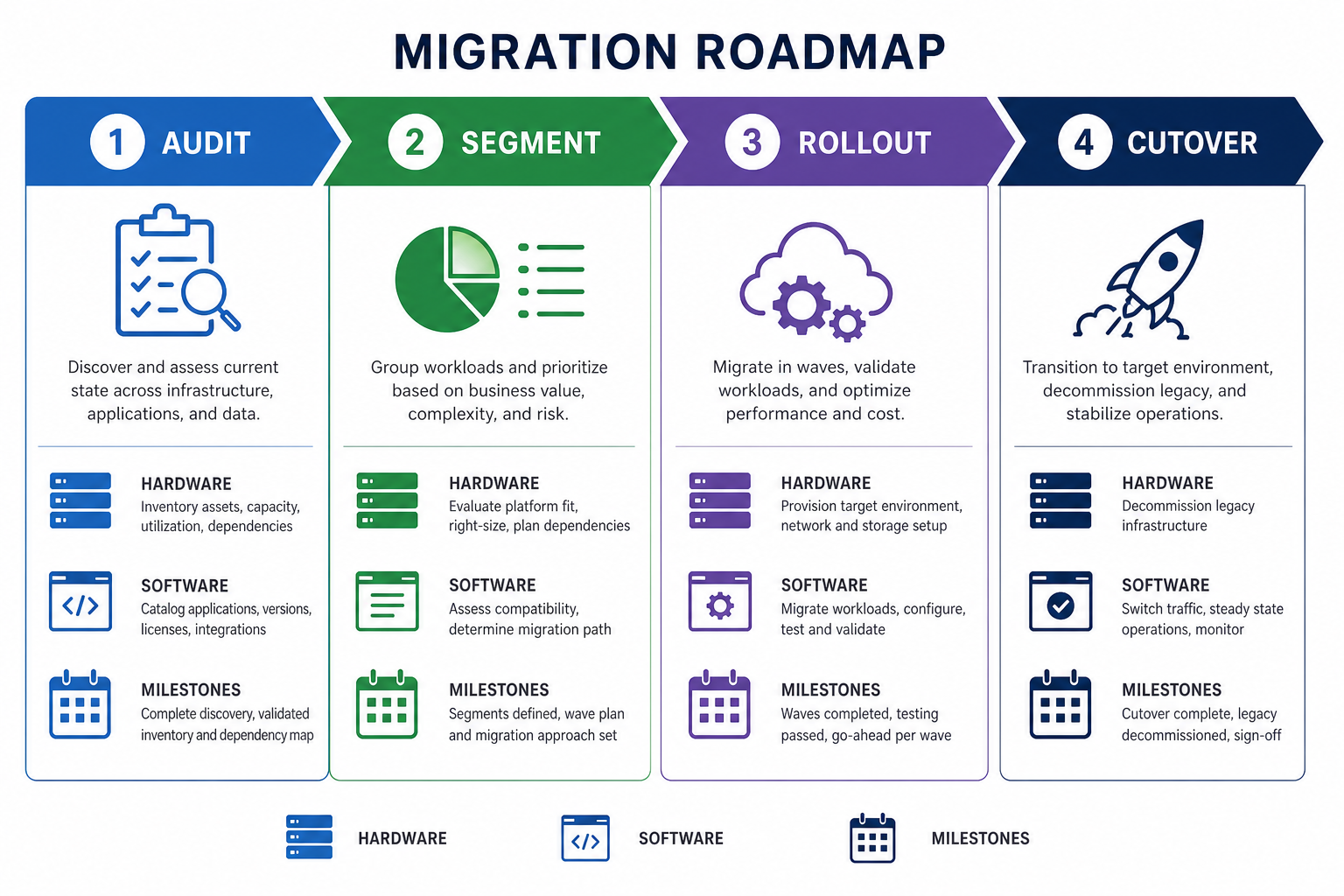 Four-phase Windows 10 migration plan roadmap for businesses planning an upgrade