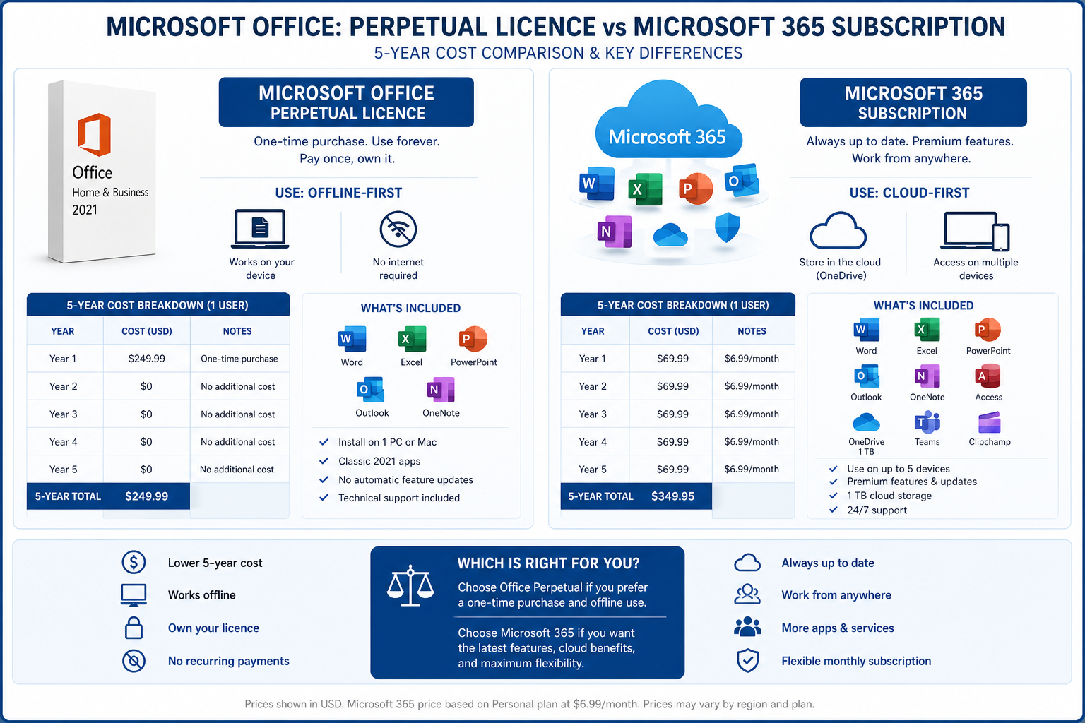 Infographic showing Office perpetual license cost versus Microsoft 365 subscription over five years