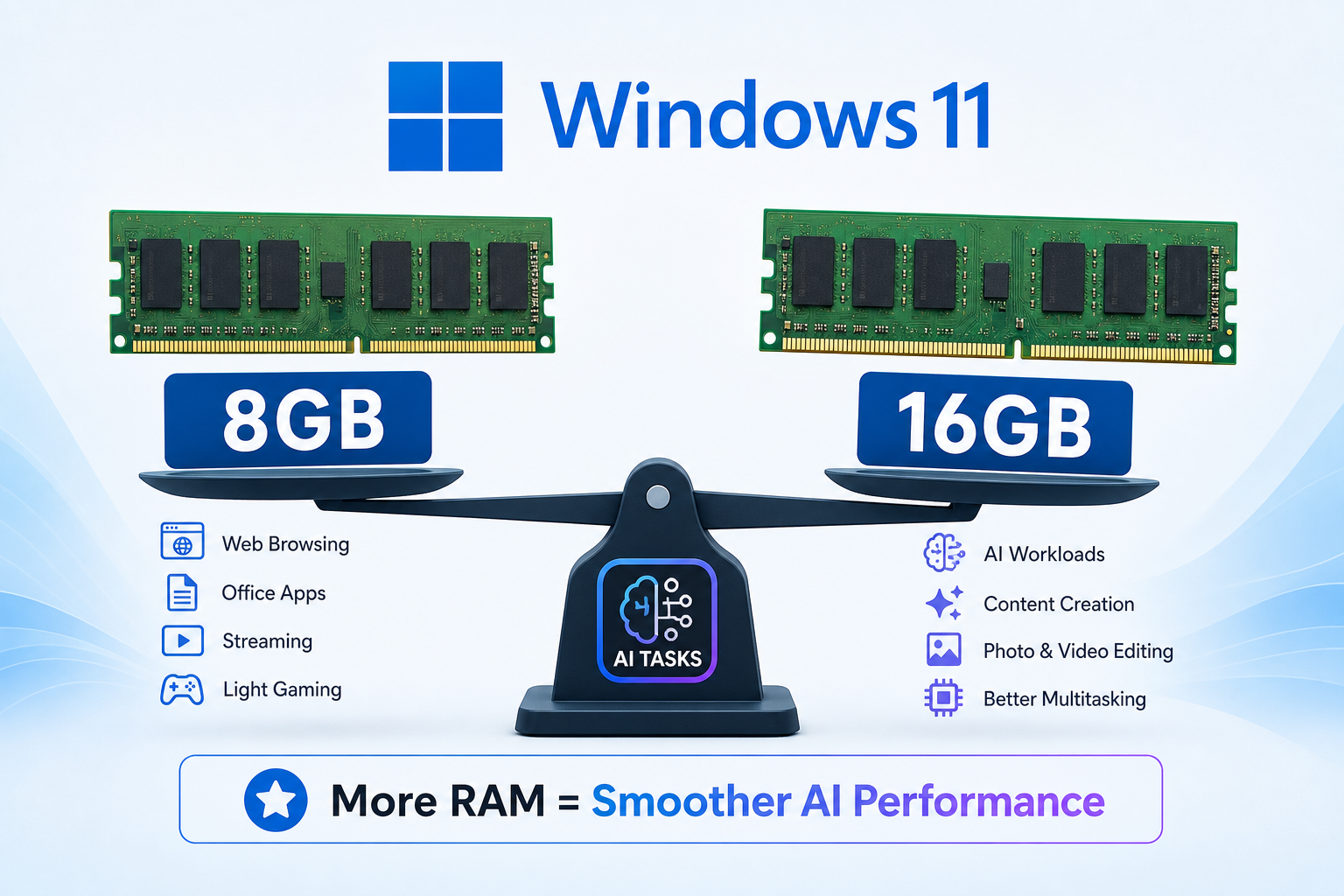 Comparison of 8GB versus 16GB RAM for Windows 11 performance needs