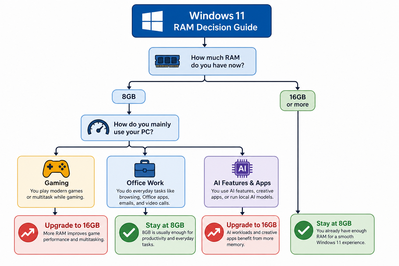 Decision flowchart for Windows 11 RAM upgrade from 8GB to 16GB