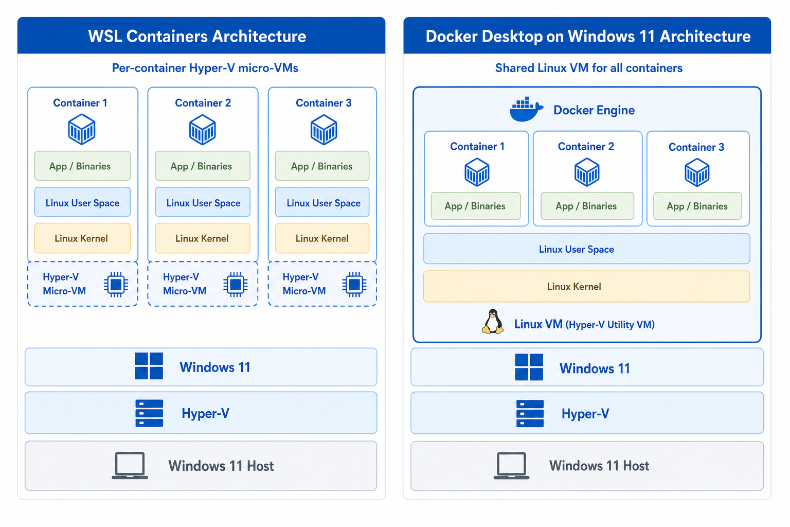 WSL containers Windows 11 architecture compared to Docker Desktop diagram