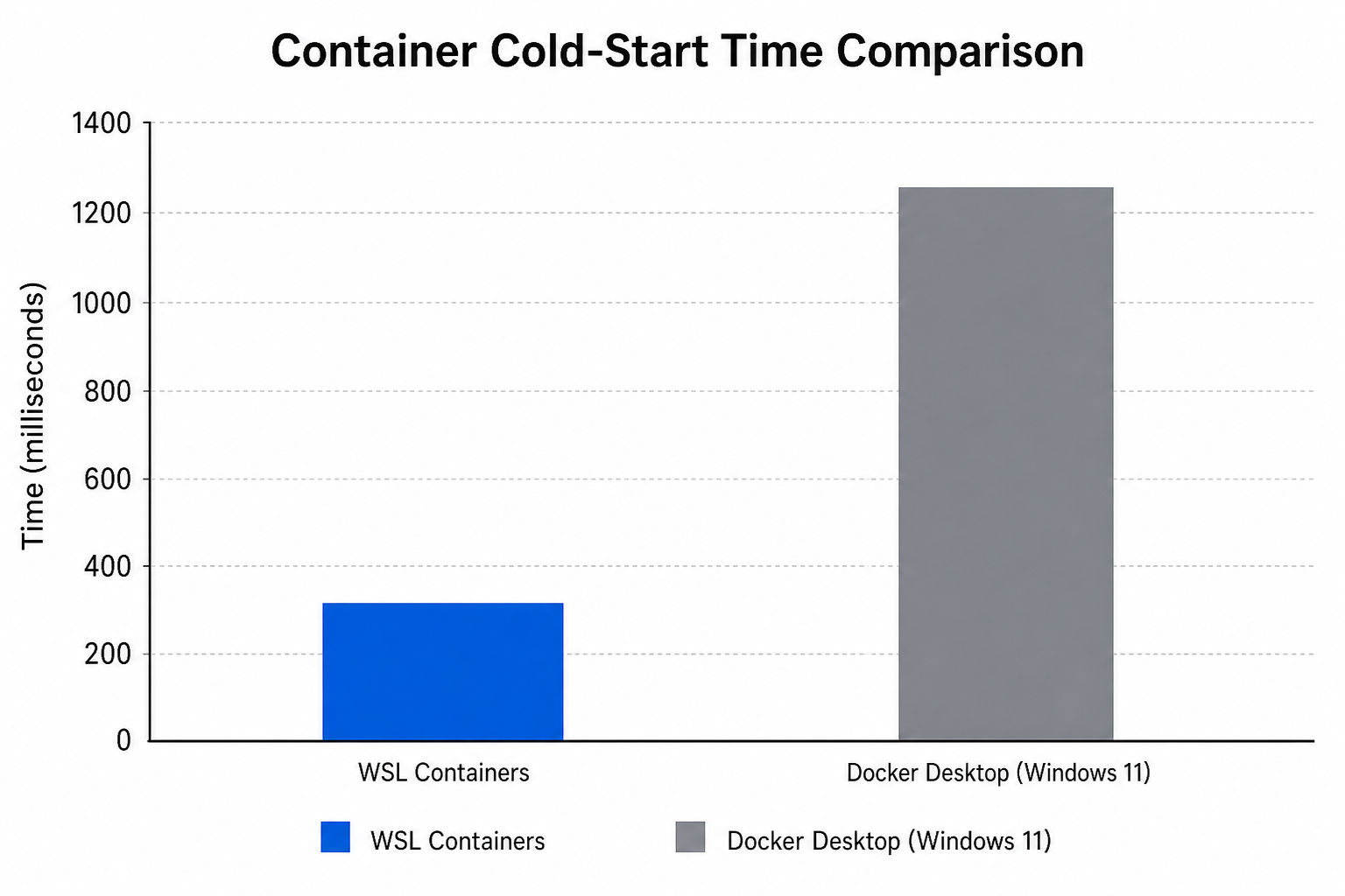 Performance comparison chart WSL containerisation versus Docker Desktop on Windows