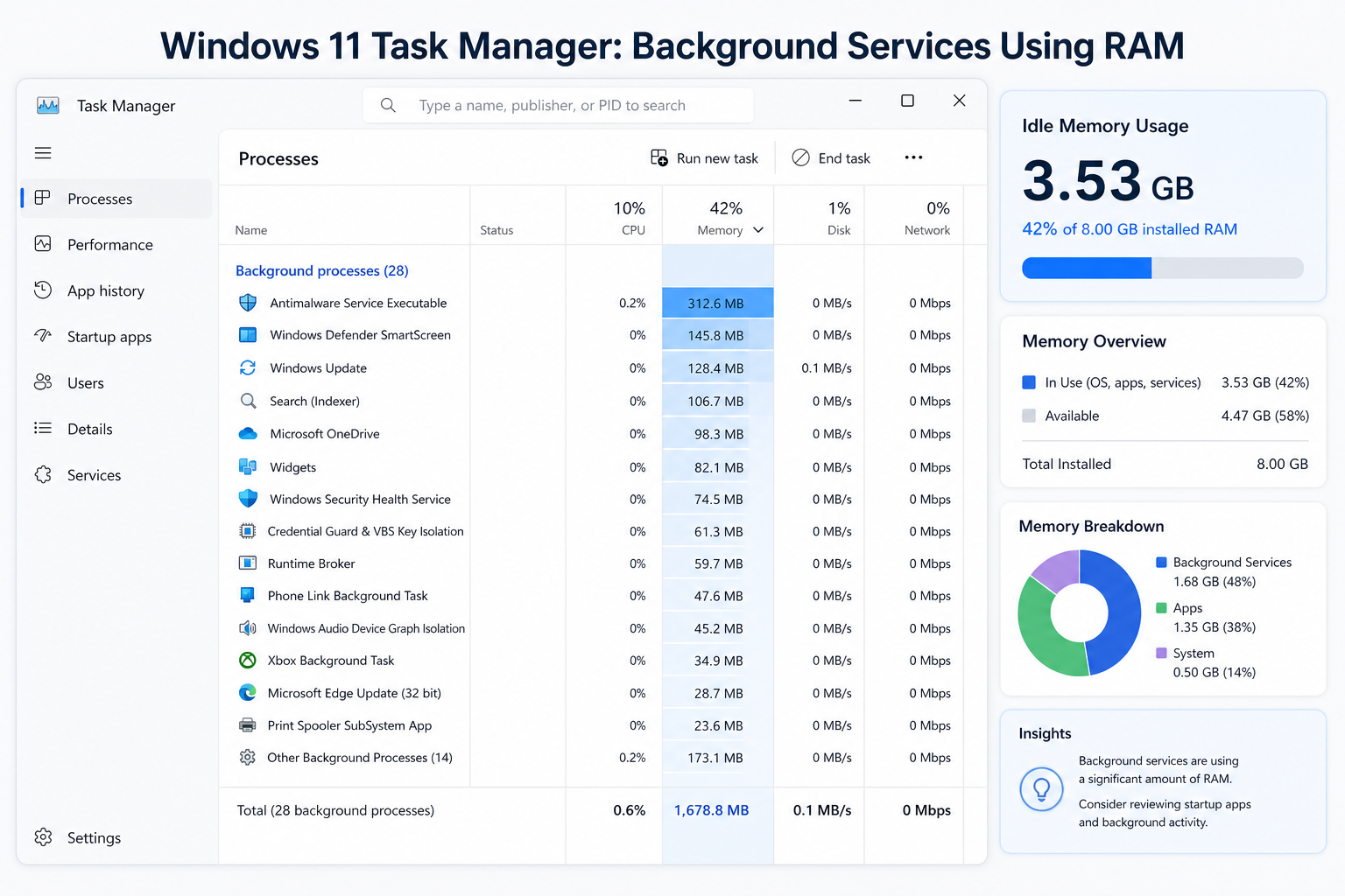 Windows 11 background resource usage chart showing high idle RAM consumption
