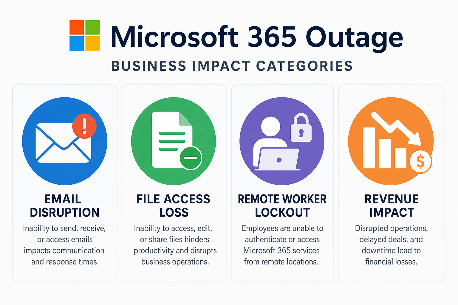 Infographic showing the business impact categories of a Microsoft 365 cloud outage