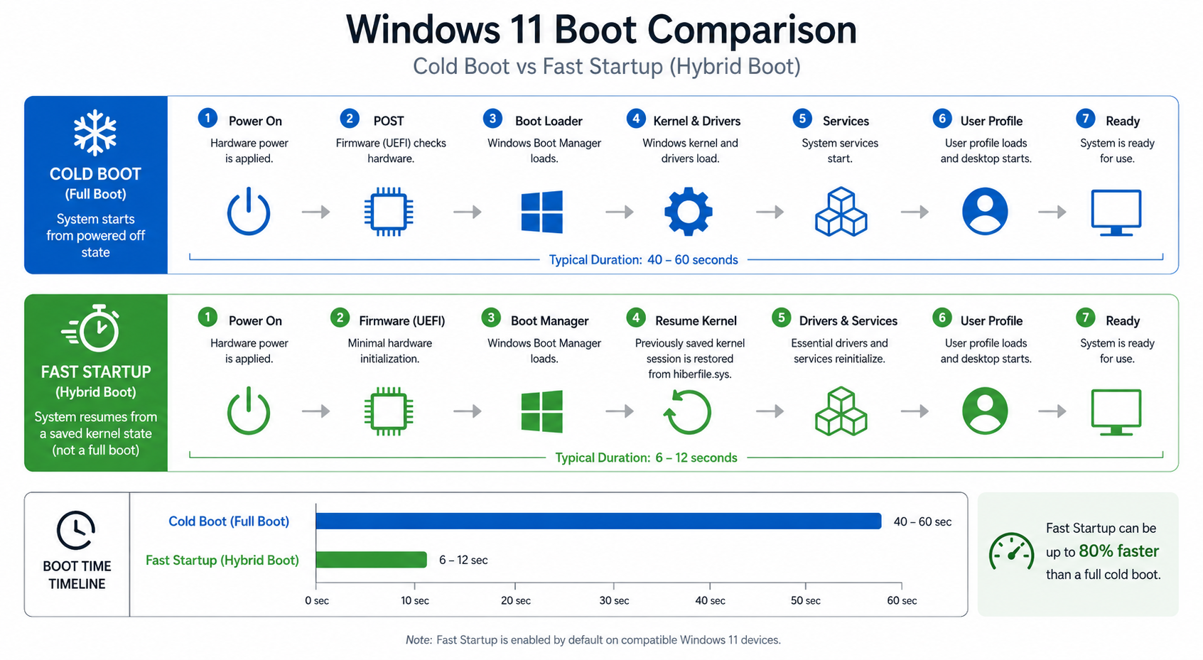 Windows 11 fast startup comparison showing boot stages and typical startup times of 40-60 seconds versus 6-12 seconds.