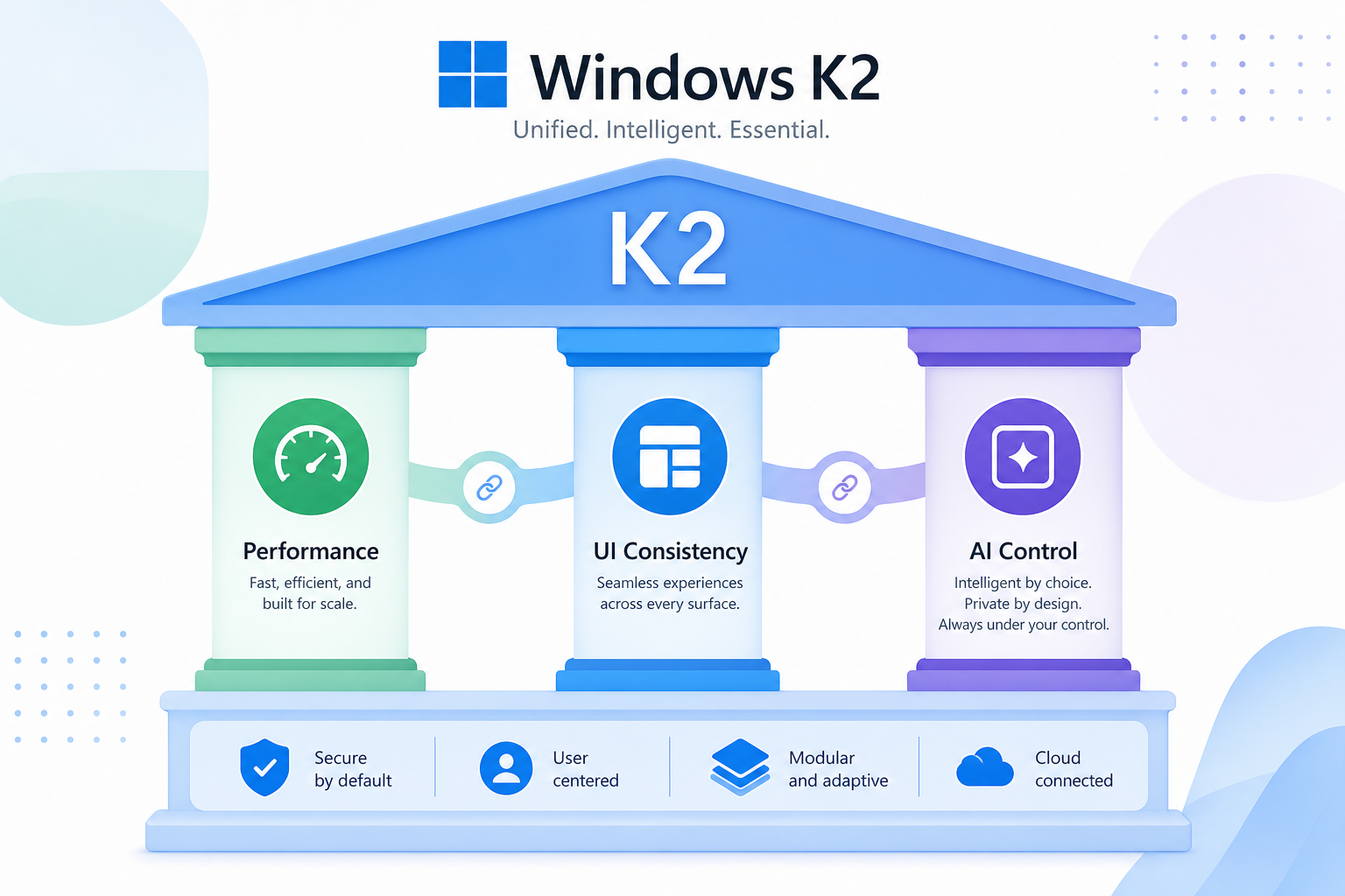 Windows 11 K2 programme pillars covering performance UI and AI control