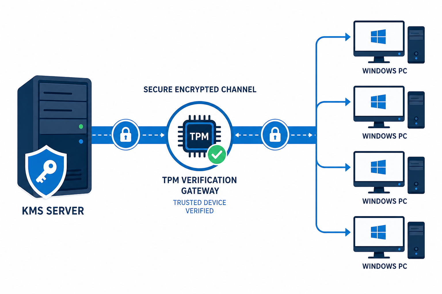 Diagram showing KMS Hardware-Secured TPM piracy crackdown activation flow