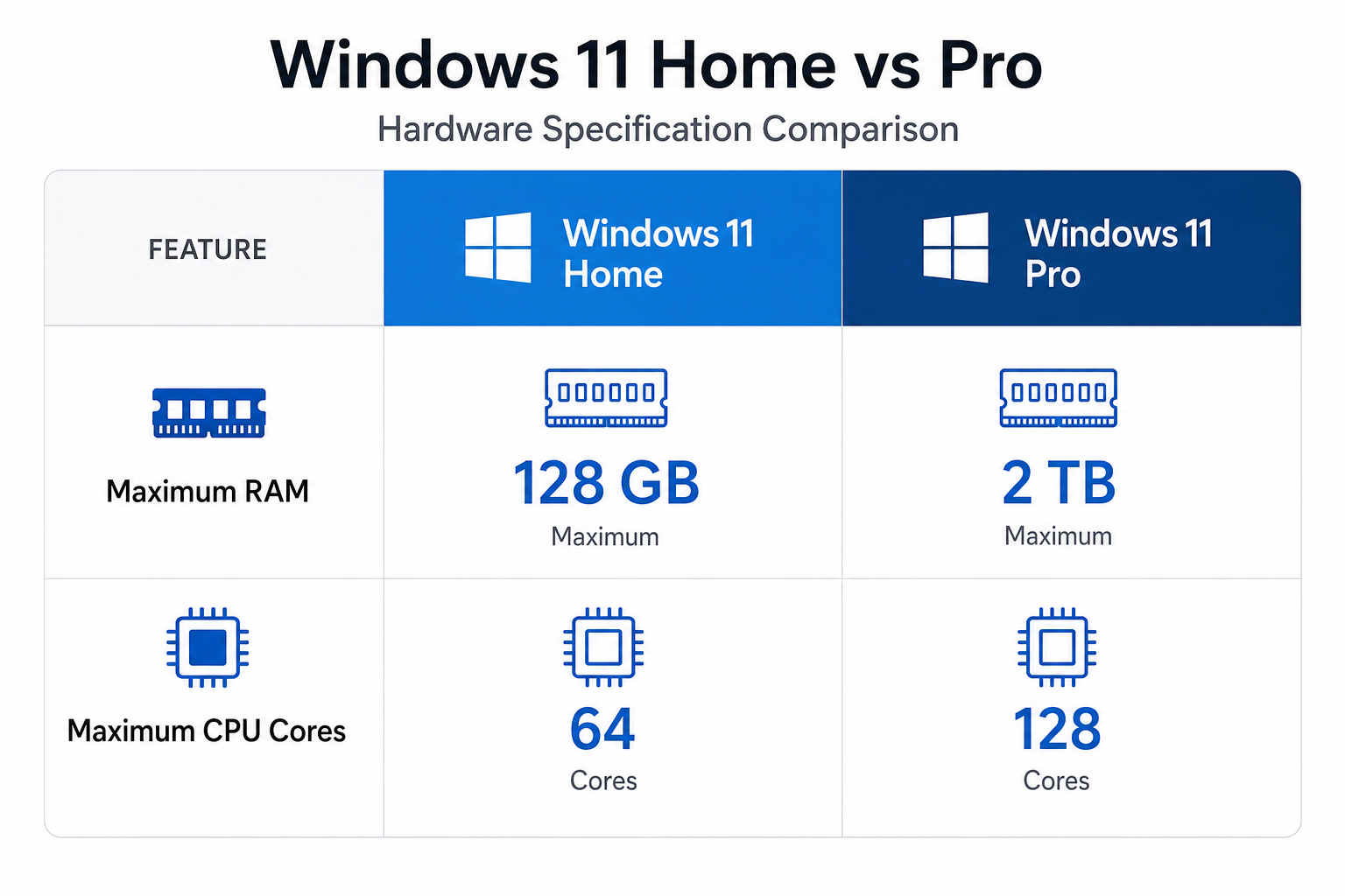 Windows 11 Home vs Pro hardware limits RAM and CPU cores comparison chart