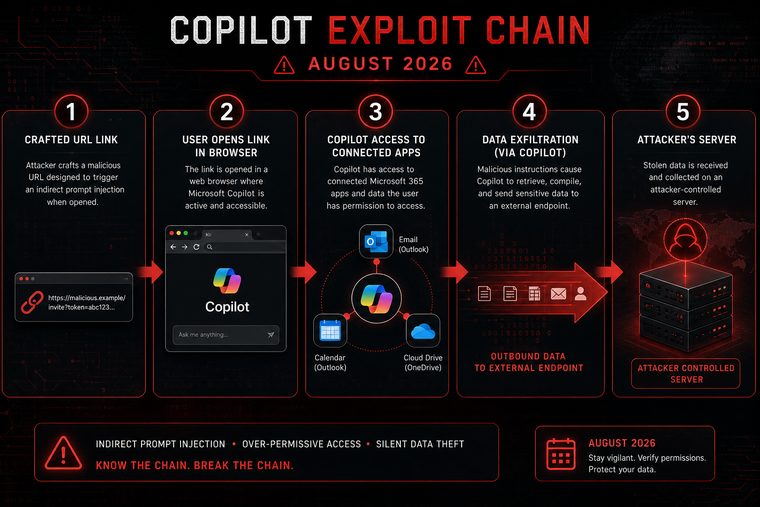 Step-by-step diagram of the Copilot exploit one-click data exfiltration attack chain