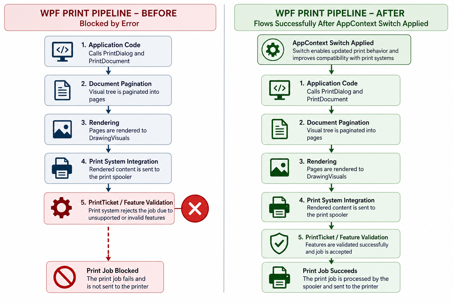 Diagram of Windows printing fix using AppContext switch to resolve PDF rendering failure