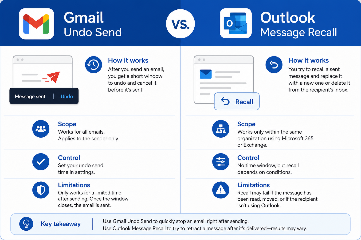 Comparison chart of Gmail unsend email versus Outlook message recall feature