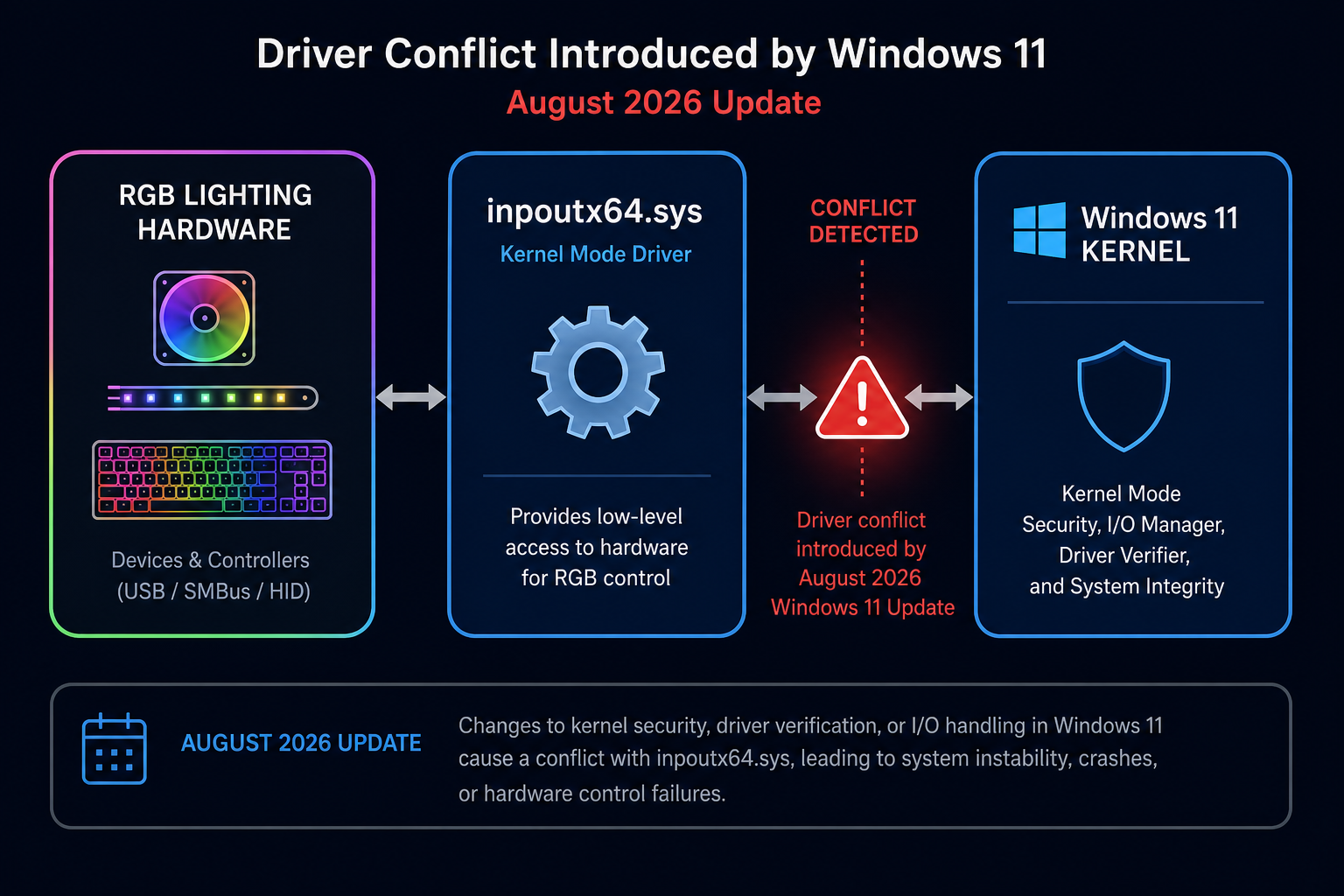 Diagram of inpoutx64 driver conflict causing Windows 11 RGB lighting crashes