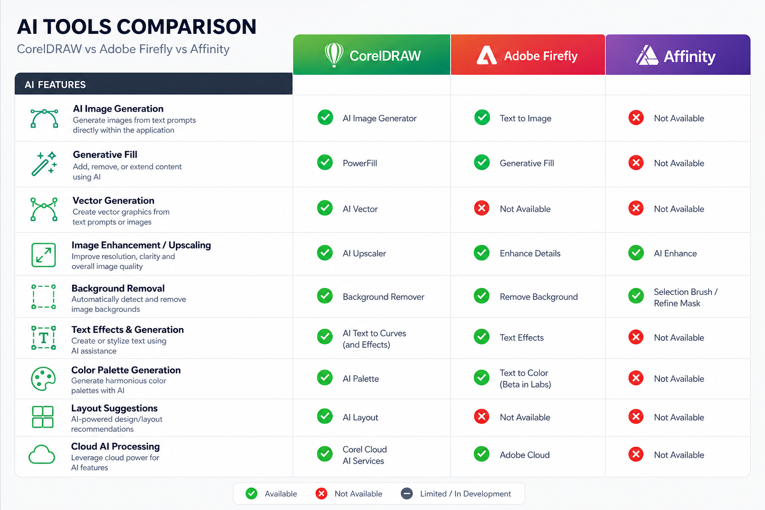 Comparison chart of CorelDRAW AI design tools versus Adobe and Affinity platforms