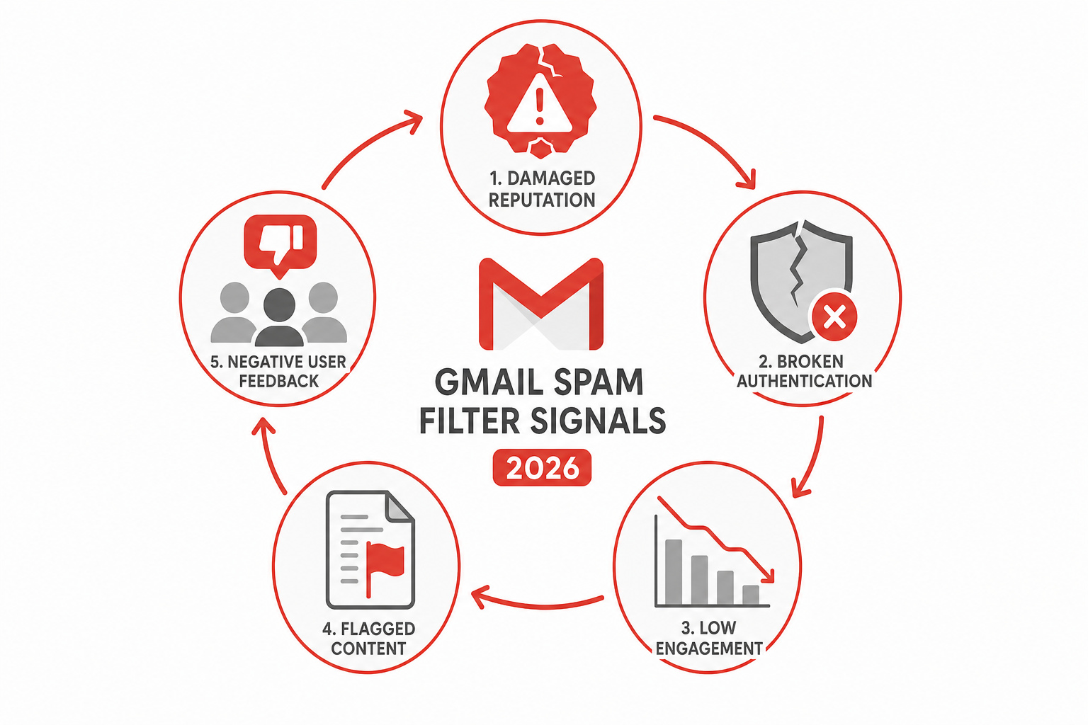 Infographic showing five reasons Gmail spam filter flags legitimate emails in 2026