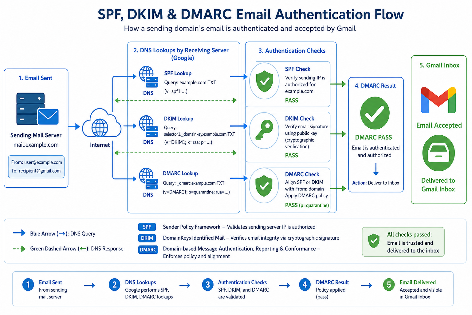 Diagram showing SPF DKIM DMARC authentication fixing Gmail spam filter issues