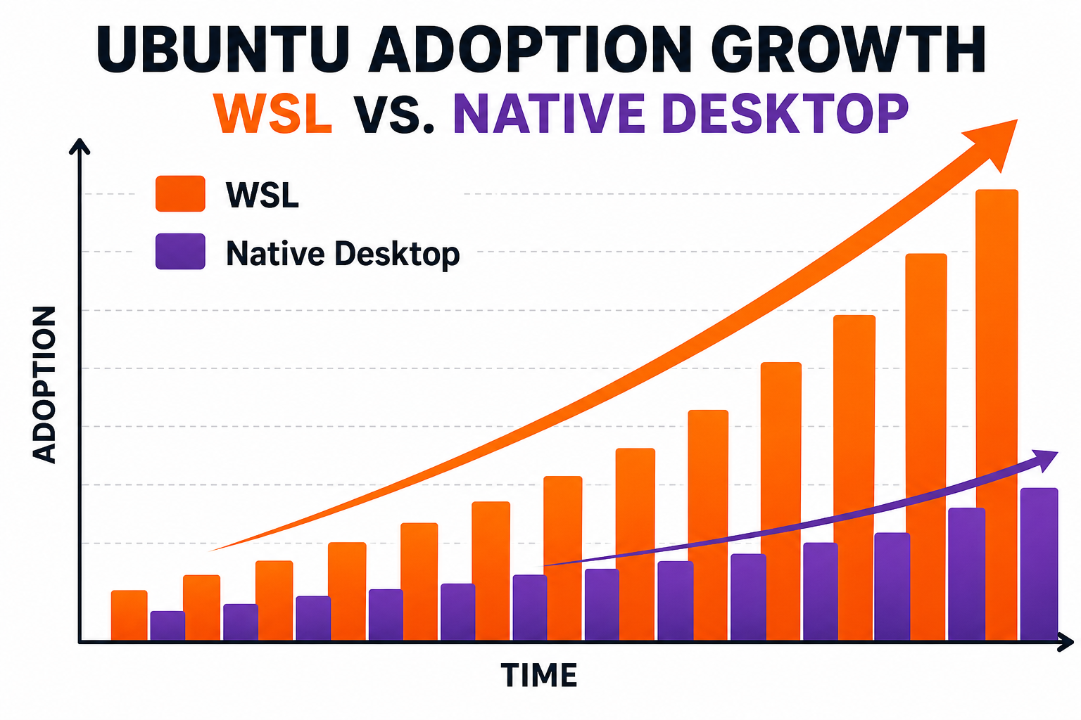 Bar chart showing Ubuntu WSL adoption growing faster than native Linux installs
