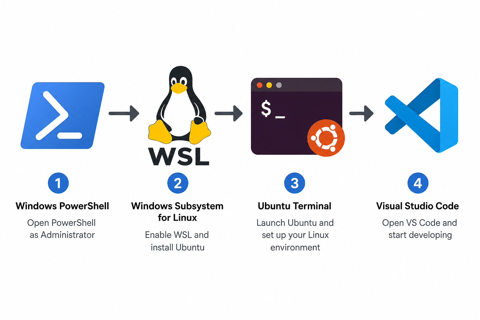 Diagram of Ubuntu WSL setup steps on a Windows 11 machine