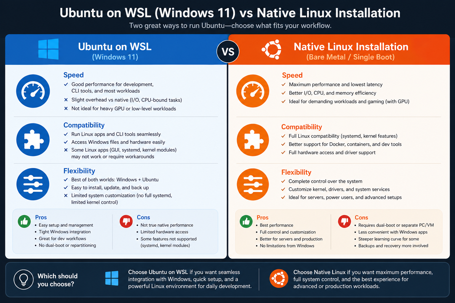 Comparison graphic of Ubuntu WSL on Windows 11 versus native Linux
