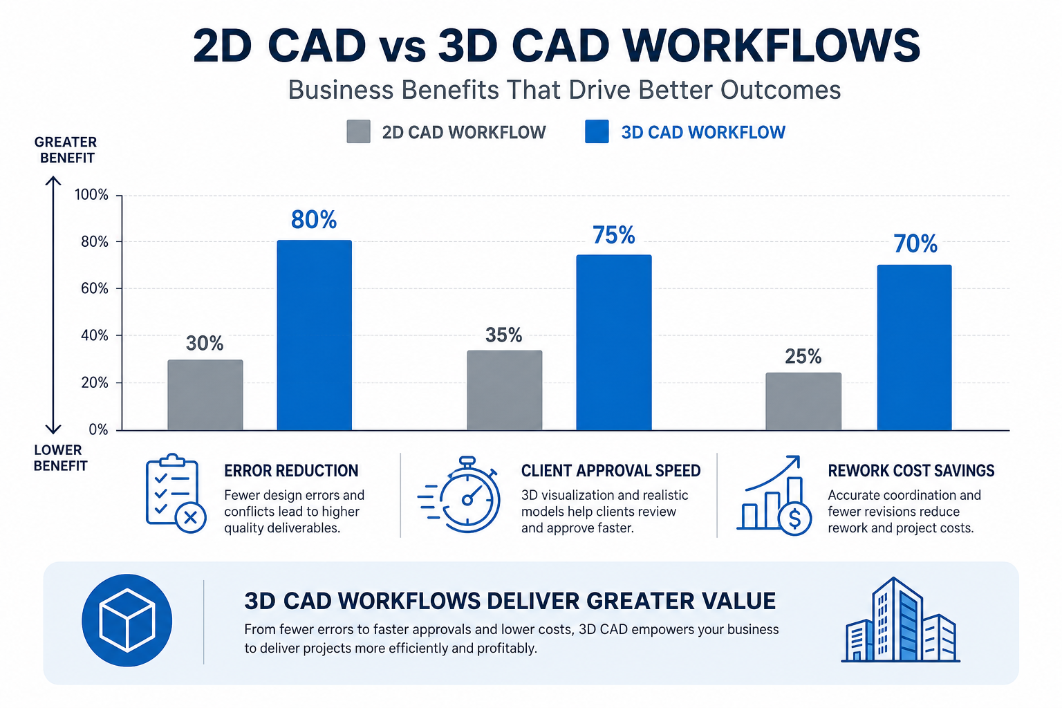 Bar chart comparing 2D drafting versus 3D modeling business benefits for CAD professionals