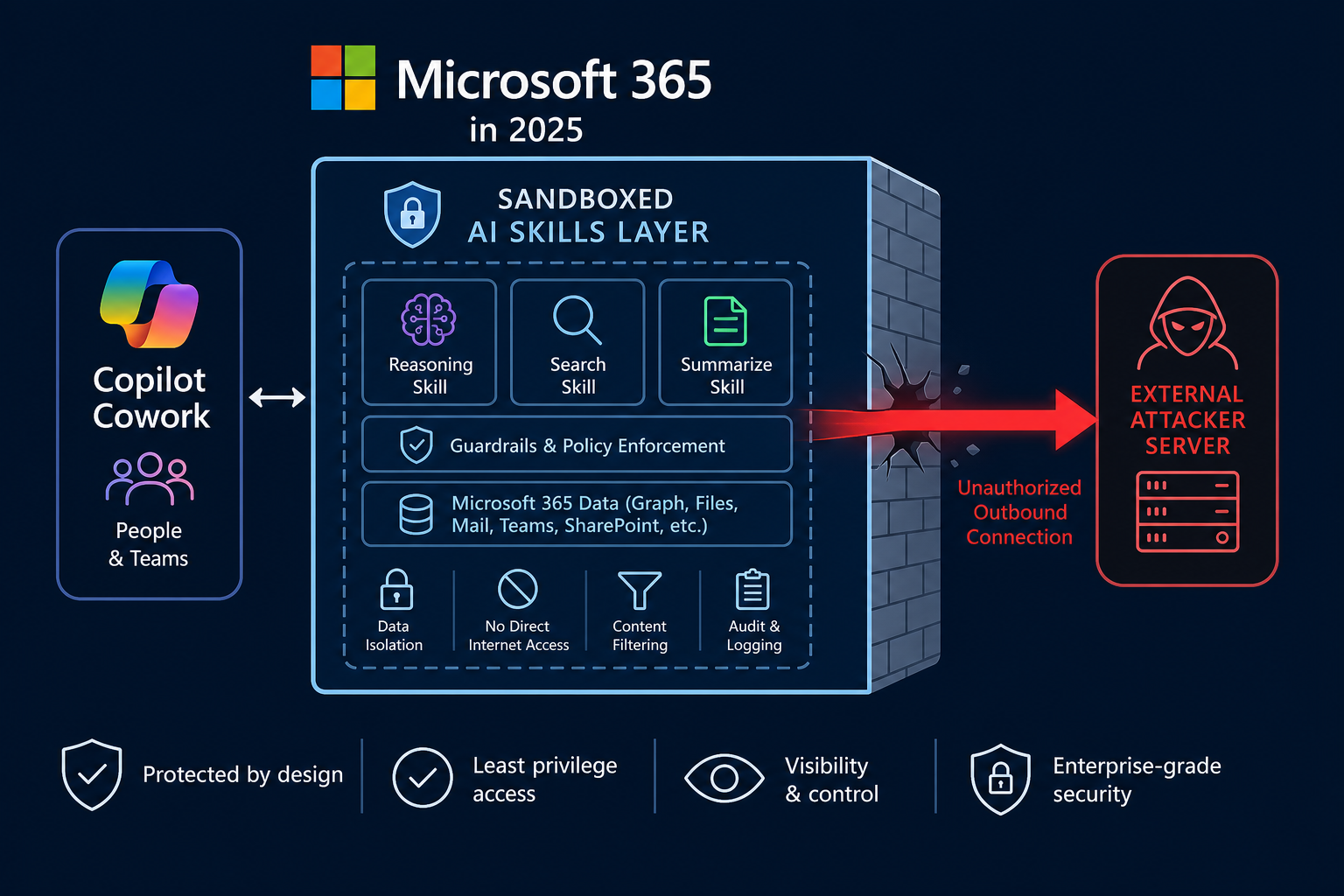 Diagram illustrating Copilot sandbox bypass through malicious Skill attack in 2025
