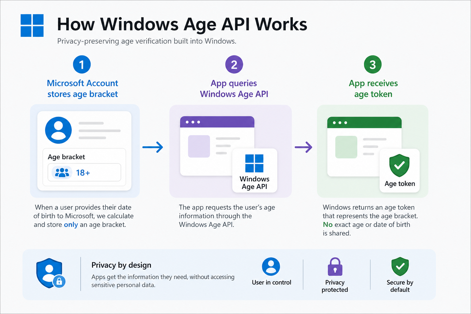 Diagram showing how Windows Age API returns age bracket to apps without sharing birthdate