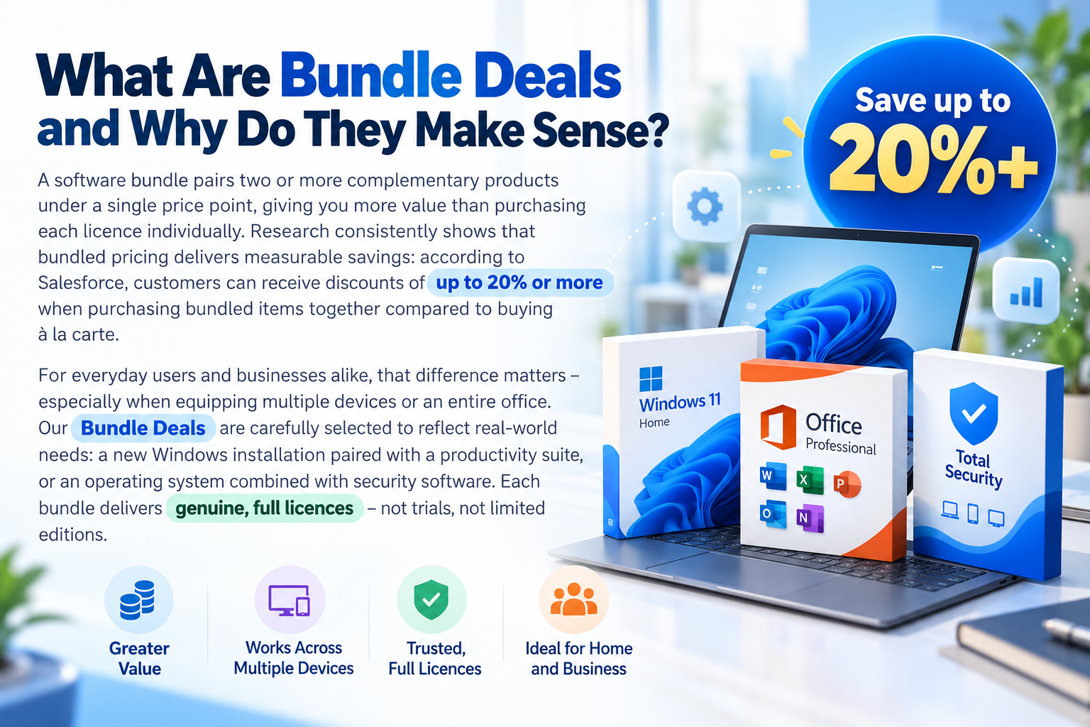 Bundle Deals More Value Smarter Savings Infographic titled "What Are Bundle Deals" shows Windows 11, Office Professional, and Total Security boxes on a laptop, with "Save up to 20%+".