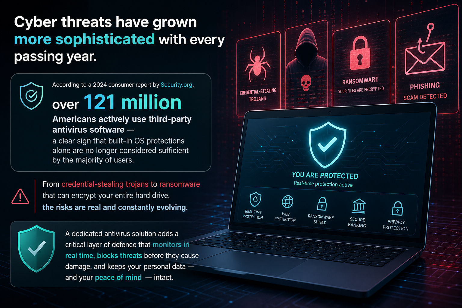 Cyber threats have grown more sophisticated with every passing year. Infographic on a dark background showing cybersecurity threats and antivirus protection. Left side displays text stating cyber threats have grown more sophisticated, citing 121 million Americans use antivirus